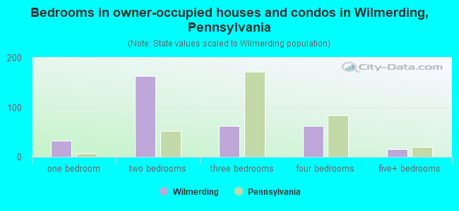 Bedrooms in owner-occupied houses and condos in Wilmerding, Pennsylvania