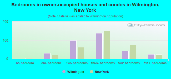 Bedrooms in owner-occupied houses and condos in Wilmington, New York