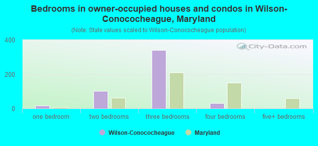 Bedrooms in owner-occupied houses and condos in Wilson-Conococheague, Maryland