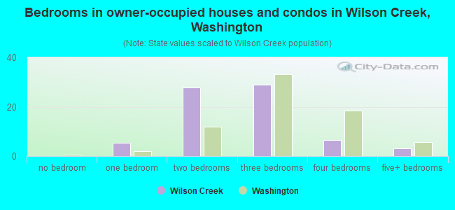 Bedrooms in owner-occupied houses and condos in Wilson Creek, Washington