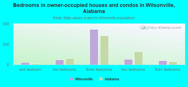 Bedrooms in owner-occupied houses and condos in Wilsonville, Alabama