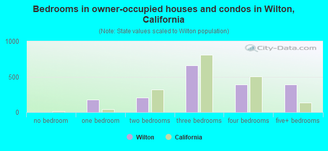 Bedrooms in owner-occupied houses and condos in Wilton, California