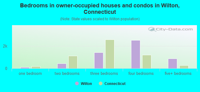Bedrooms in owner-occupied houses and condos in Wilton, Connecticut