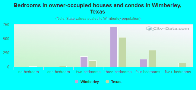 Bedrooms in owner-occupied houses and condos in Wimberley, Texas