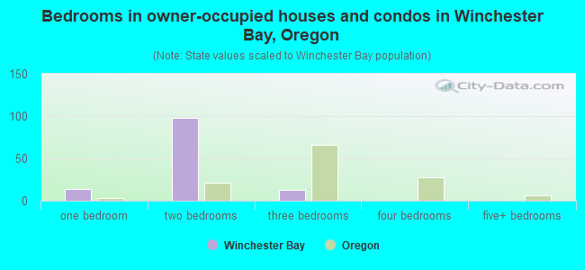 Bedrooms in owner-occupied houses and condos in Winchester Bay, Oregon