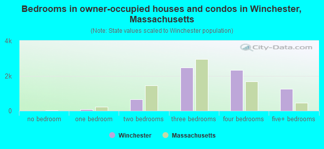 Bedrooms in owner-occupied houses and condos in Winchester, Massachusetts