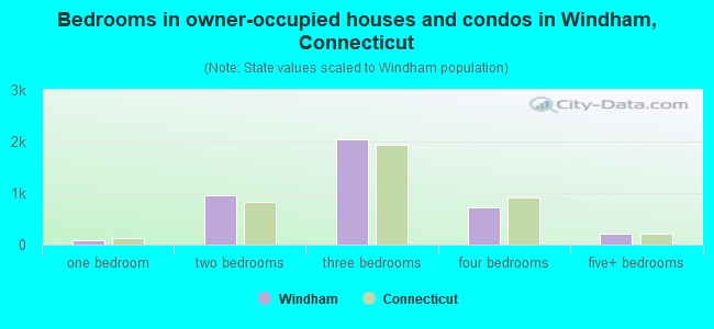 Bedrooms in owner-occupied houses and condos in Windham, Connecticut