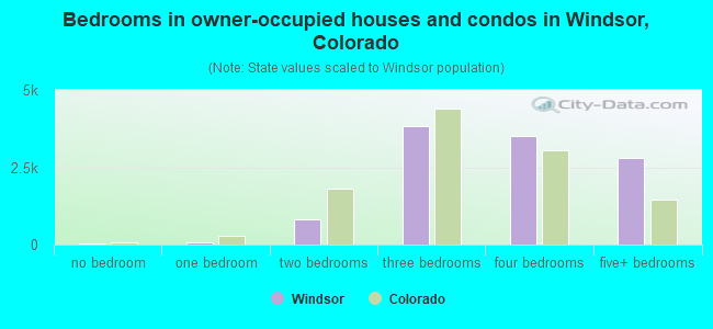Bedrooms in owner-occupied houses and condos in Windsor, Colorado