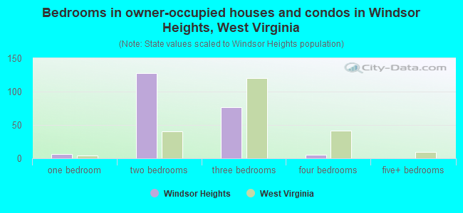 Bedrooms in owner-occupied houses and condos in Windsor Heights, West Virginia