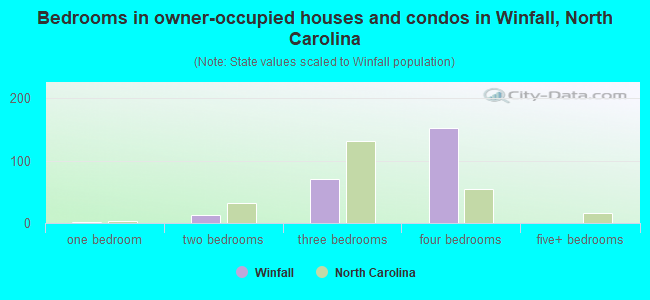 Bedrooms in owner-occupied houses and condos in Winfall, North Carolina