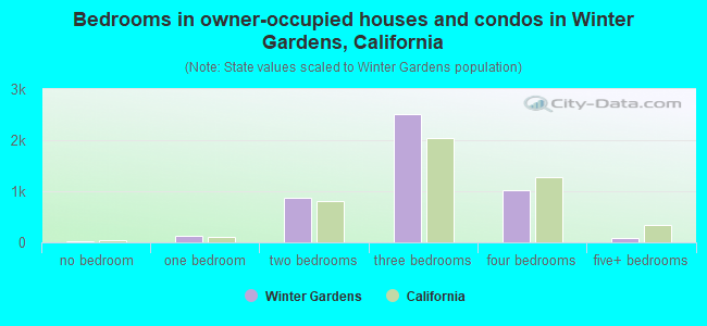 Bedrooms in owner-occupied houses and condos in Winter Gardens, California
