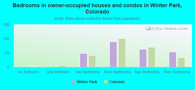 Bedrooms in owner-occupied houses and condos in Winter Park, Colorado