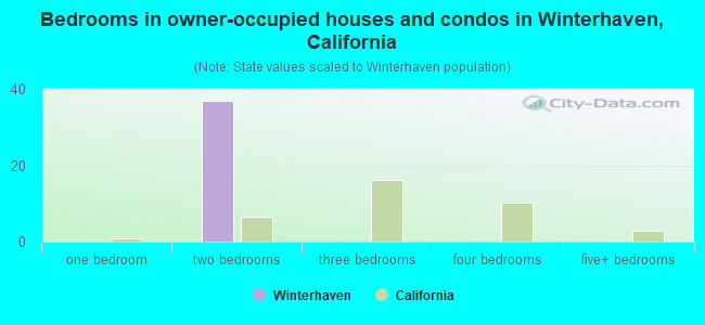 Bedrooms in owner-occupied houses and condos in Winterhaven, California