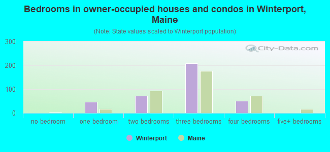 Bedrooms in owner-occupied houses and condos in Winterport, Maine