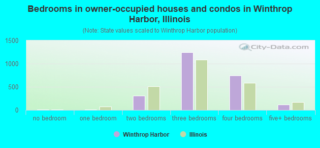 Bedrooms in owner-occupied houses and condos in Winthrop Harbor, Illinois