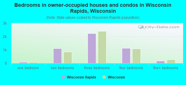 Bedrooms in owner-occupied houses and condos in Wisconsin Rapids, Wisconsin