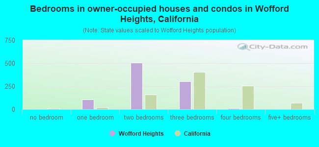 Bedrooms in owner-occupied houses and condos in Wofford Heights, California