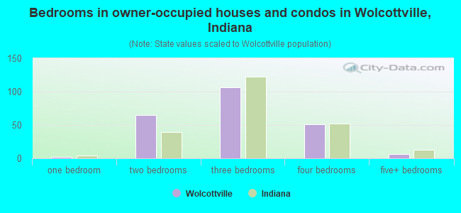 Bedrooms in owner-occupied houses and condos in Wolcottville, Indiana