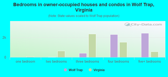 Bedrooms in owner-occupied houses and condos in Wolf Trap, Virginia