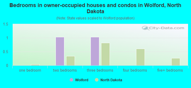 Bedrooms in owner-occupied houses and condos in Wolford, North Dakota