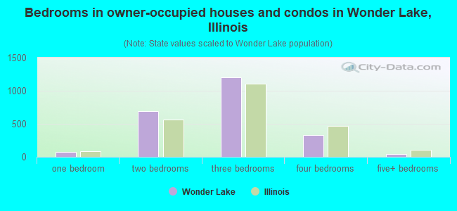 Bedrooms in owner-occupied houses and condos in Wonder Lake, Illinois