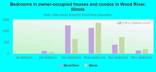 Bedrooms in owner-occupied houses and condos in Wood River, Illinois