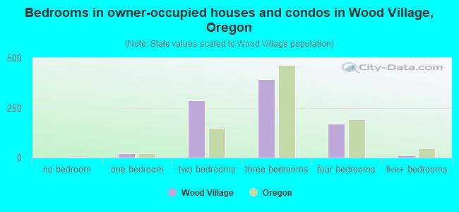 Bedrooms in owner-occupied houses and condos in Wood Village, Oregon