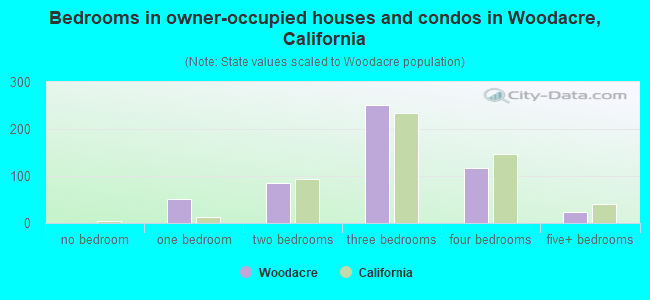 Bedrooms in owner-occupied houses and condos in Woodacre, California