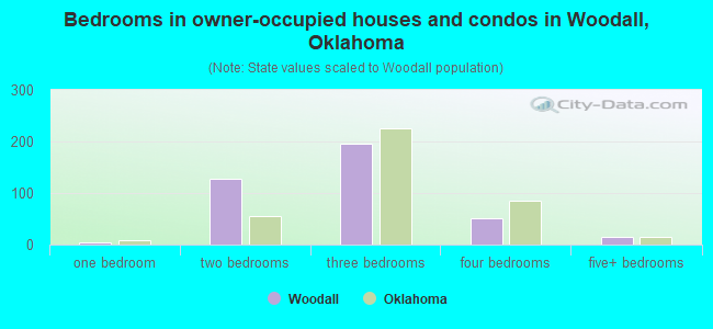 Bedrooms in owner-occupied houses and condos in Woodall, Oklahoma