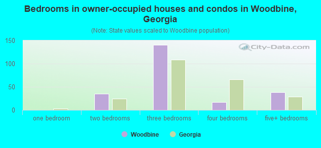 Bedrooms in owner-occupied houses and condos in Woodbine, Georgia