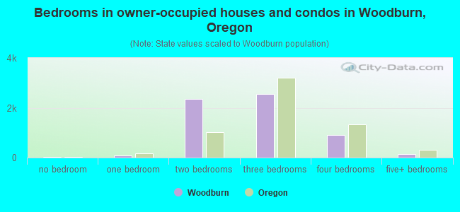Bedrooms in owner-occupied houses and condos in Woodburn, Oregon