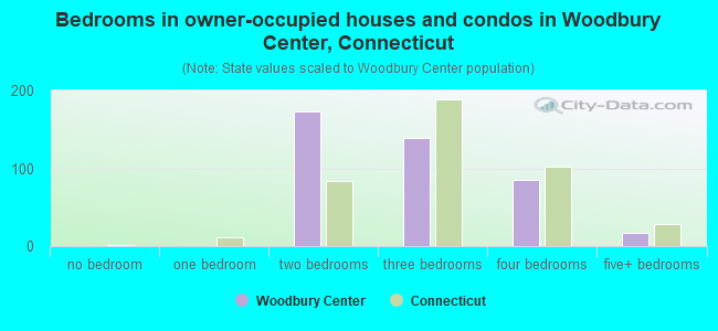 Bedrooms in owner-occupied houses and condos in Woodbury Center, Connecticut