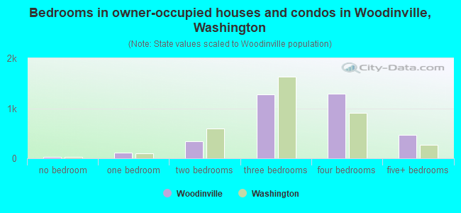 Bedrooms in owner-occupied houses and condos in Woodinville, Washington