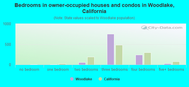 Bedrooms in owner-occupied houses and condos in Woodlake, California