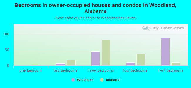 Bedrooms in owner-occupied houses and condos in Woodland, Alabama