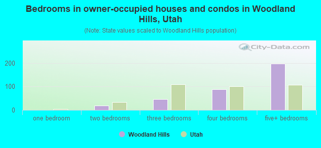 Bedrooms in owner-occupied houses and condos in Woodland Hills, Utah