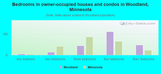Bedrooms in owner-occupied houses and condos in Woodland, Minnesota