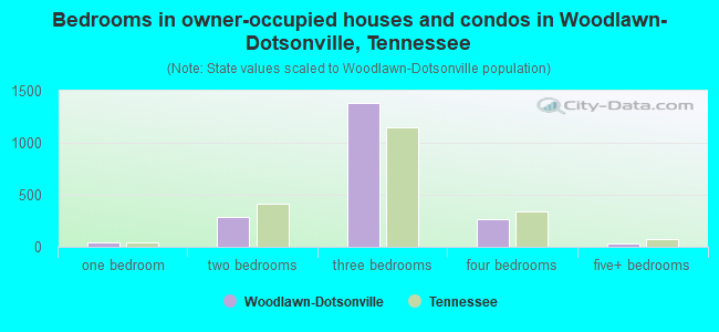 Bedrooms in owner-occupied houses and condos in Woodlawn-Dotsonville, Tennessee