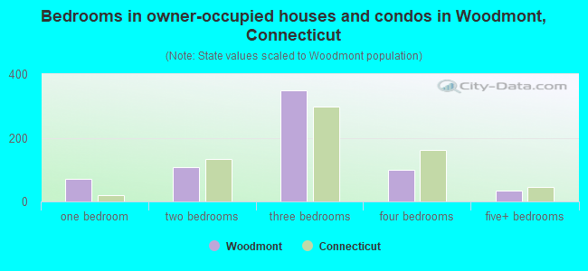 Bedrooms in owner-occupied houses and condos in Woodmont, Connecticut