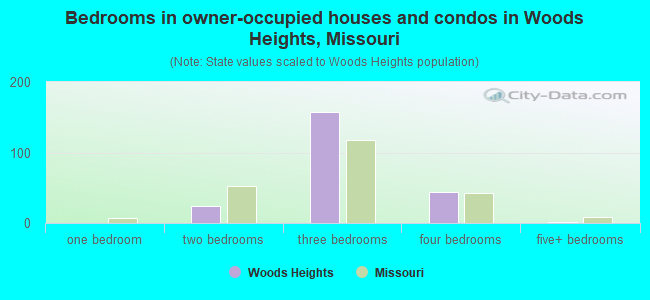 Bedrooms in owner-occupied houses and condos in Woods Heights, Missouri
