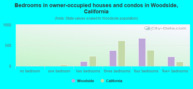 Bedrooms in owner-occupied houses and condos in Woodside, California