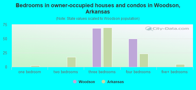 Bedrooms in owner-occupied houses and condos in Woodson, Arkansas