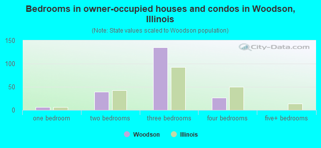 Bedrooms in owner-occupied houses and condos in Woodson, Illinois