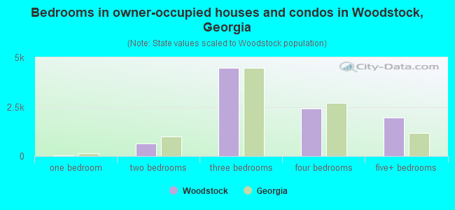 Bedrooms in owner-occupied houses and condos in Woodstock, Georgia