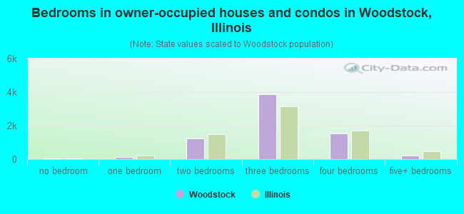 Bedrooms in owner-occupied houses and condos in Woodstock, Illinois
