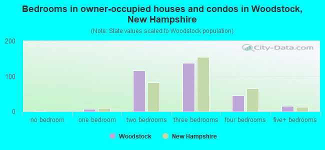 Bedrooms in owner-occupied houses and condos in Woodstock, New Hampshire