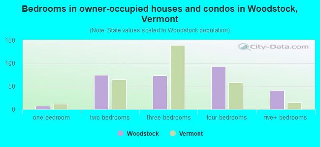 Bedrooms in owner-occupied houses and condos in Woodstock, Vermont