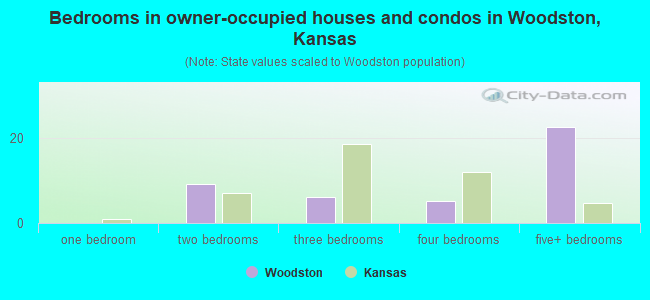 Bedrooms in owner-occupied houses and condos in Woodston, Kansas