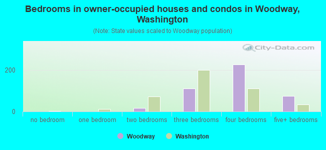 Bedrooms in owner-occupied houses and condos in Woodway, Washington