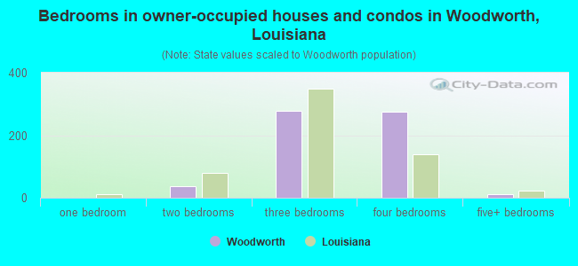 Bedrooms in owner-occupied houses and condos in Woodworth, Louisiana
